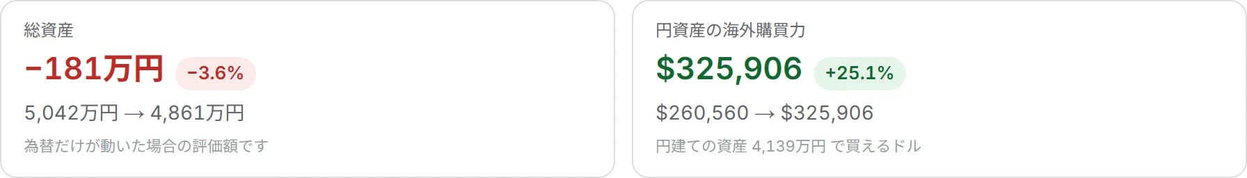 1ドル127円のシナリオ。総資産は−181万円（−3.6%）、円資産の海外購買力は$325,906（+25.1%）と横に並んでいる