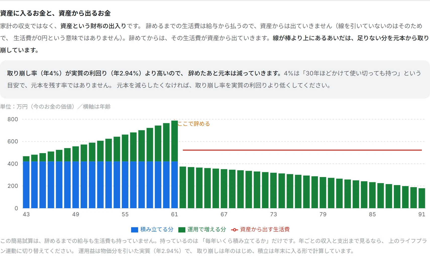 資産に入るお金と資産から出るお金のグラフ。積み立てる分と運用で増える分の棒に、辞めたあとの生活費の線が重なっている