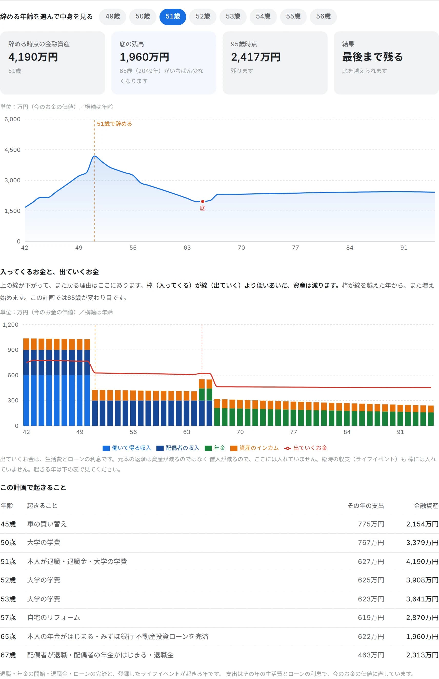 ライフプラン連動の結果。辞める年齢を選ぶボタン、辞める時点の金融資産と底の残高、辞めたあとの資産の線、この計画で起きること