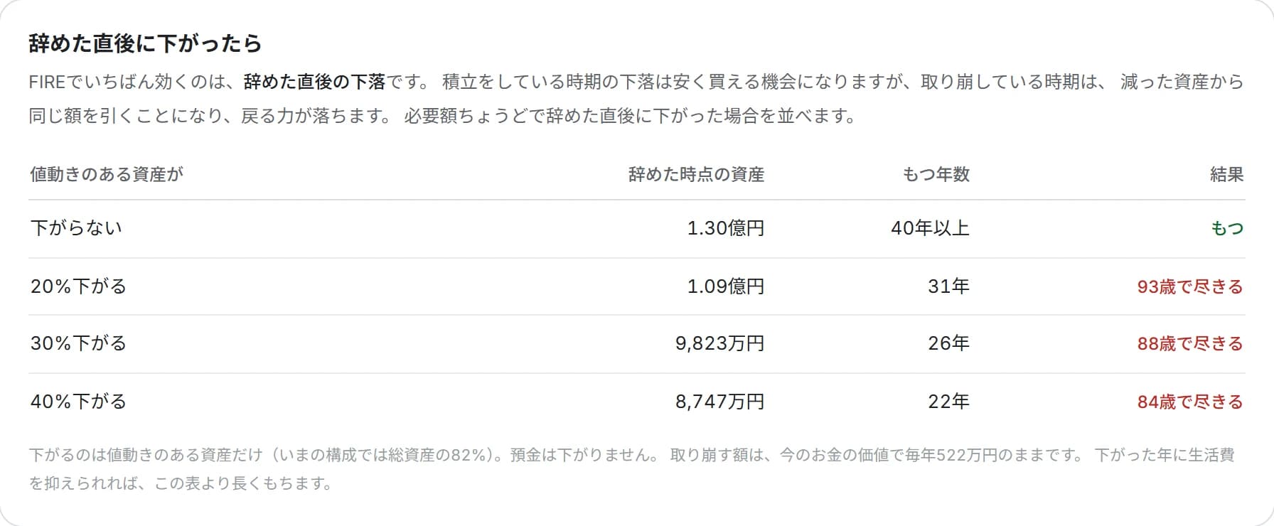 辞めた直後に0/20/30/40%下がった場合の、辞めた時点の資産ともつ年数の表