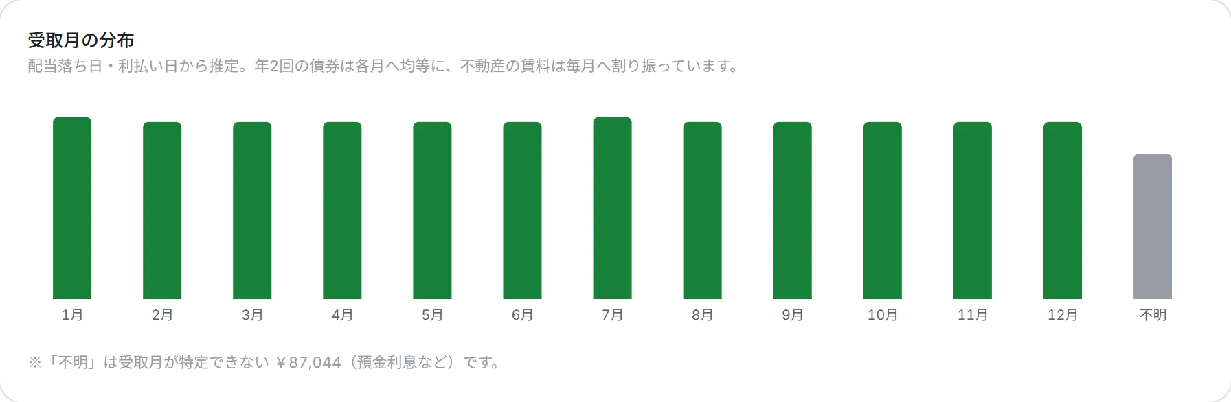インカムの受取月の分布。1月から12月までの受け取り見込みが棒で並んでいる