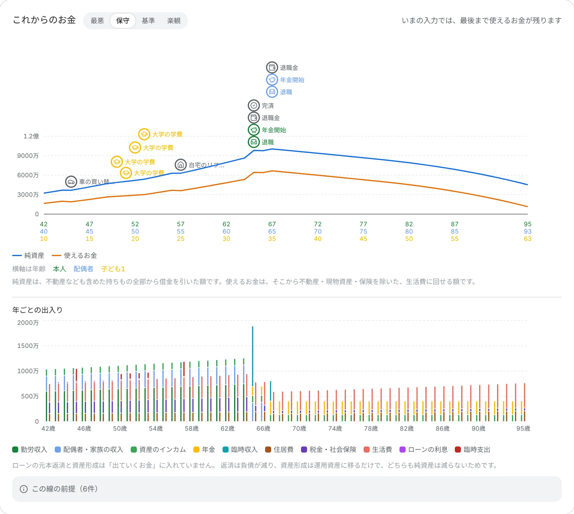 ライフプランの線。純資産と使えるお金の2本に、退職・年金開始・大学の学費が並び、下に年ごとの出入りの棒がある