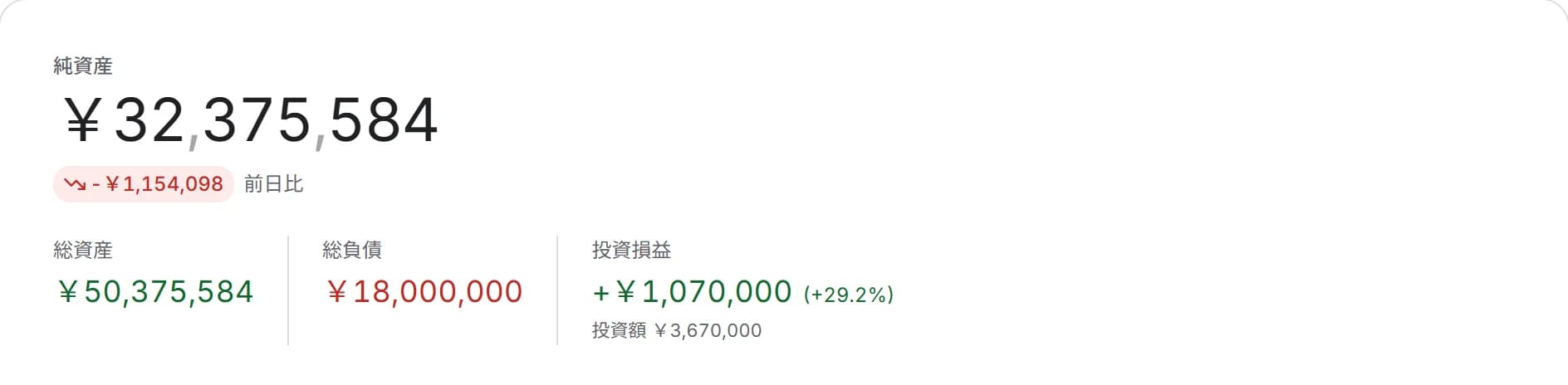 ダッシュボードの純資産カード。純資産・総資産・総負債・投資損益が並んでいる