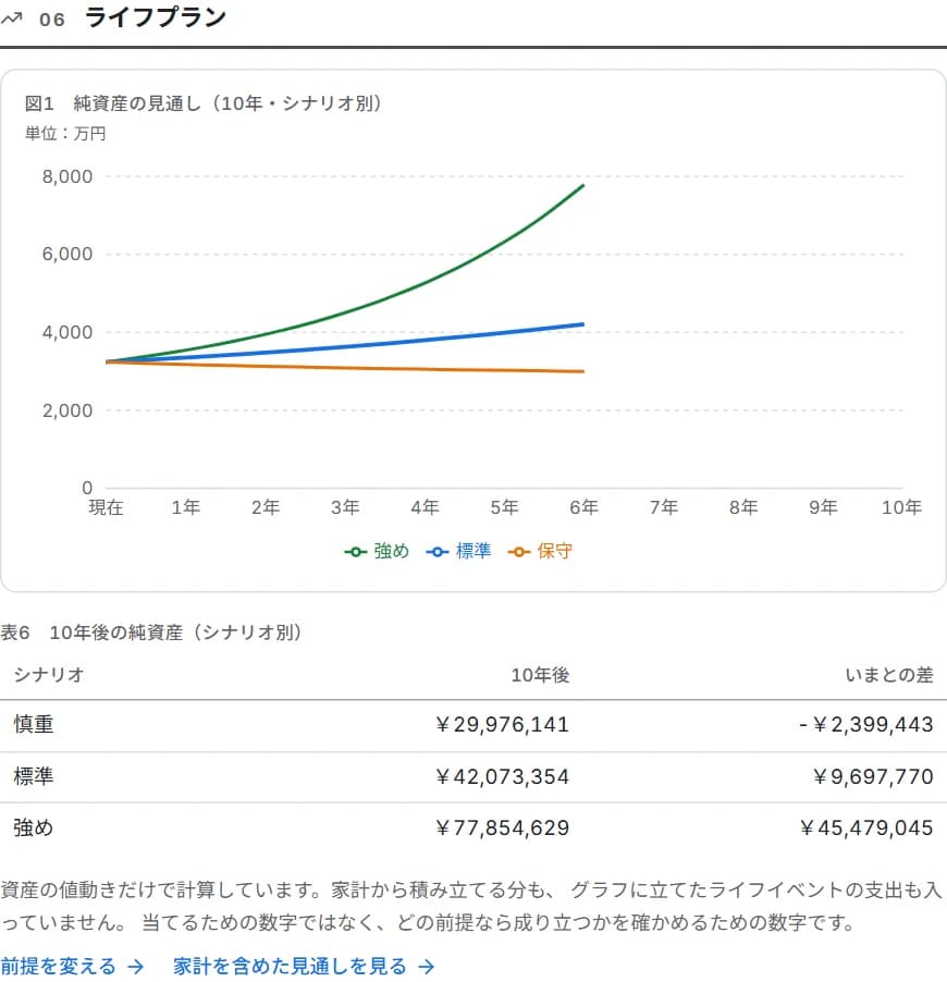 純資産の見通しのグラフ。慎重・標準・強めの3本の線と、10年後のシナリオ別の表