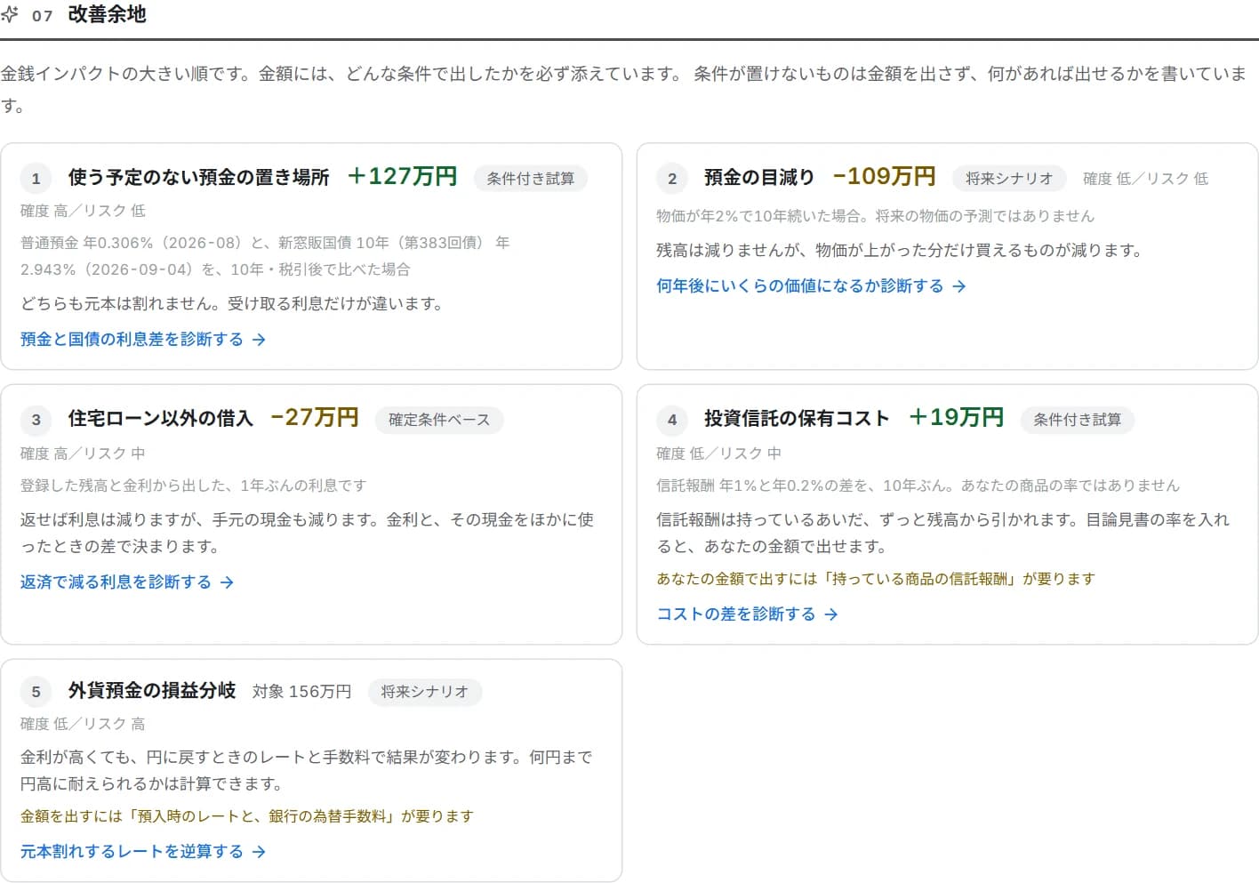改善余地の一覧。預金の置き場所+127万円、預金の目減り−109万円など、金額・条件・確度・リスクつきで5件