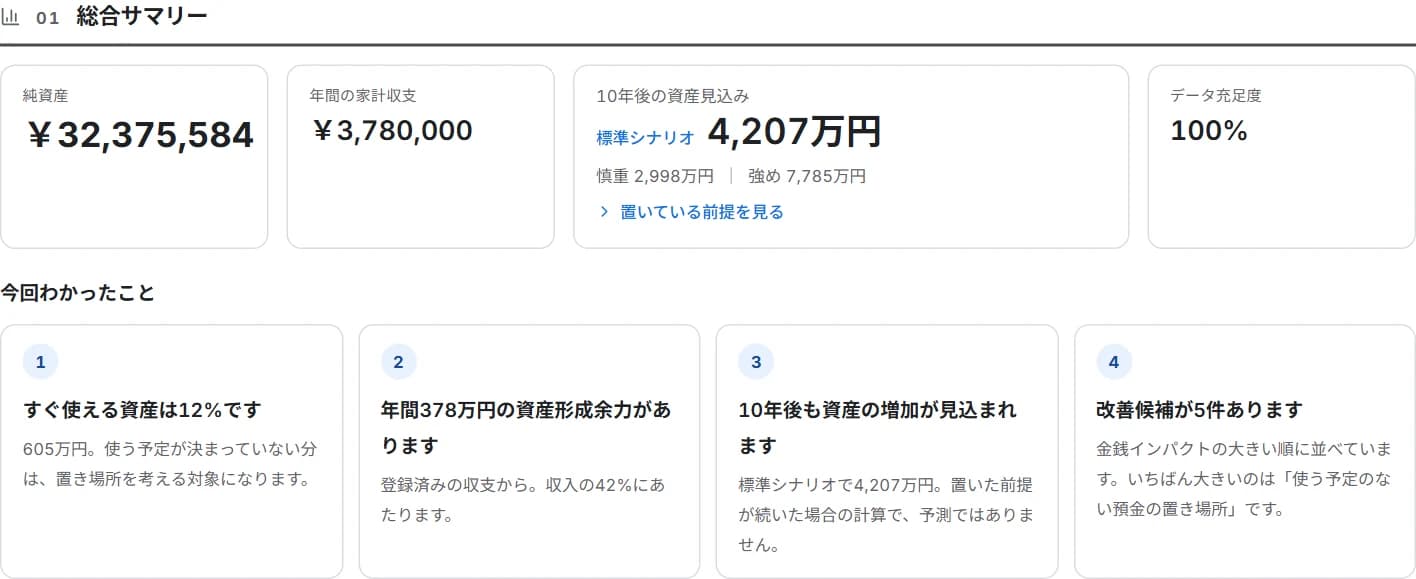 総合資産レポートのサマリー。純資産・年間の家計収支・10年後の資産見込み・データ充足度と、今回わかったこと4件