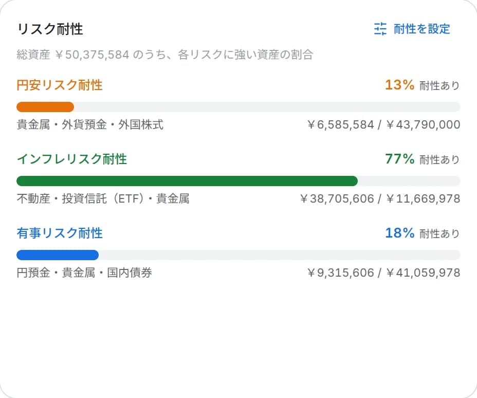 ダッシュボードのリスク耐性。円安・インフレ・有事のそれぞれに強い資産の割合